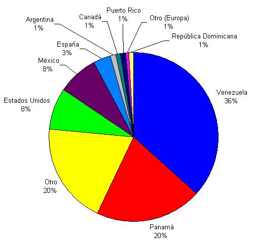 Gr�fico de distribuci�n de jugadores por pa�s